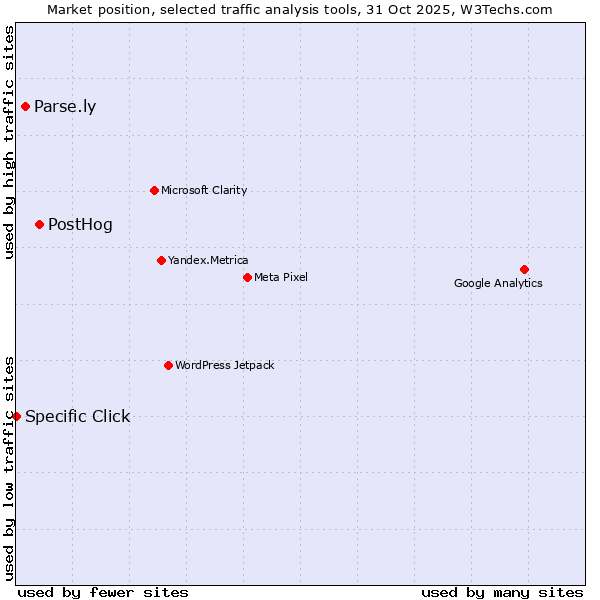 Market position of PostHog vs. Parse.ly vs. Specific Click