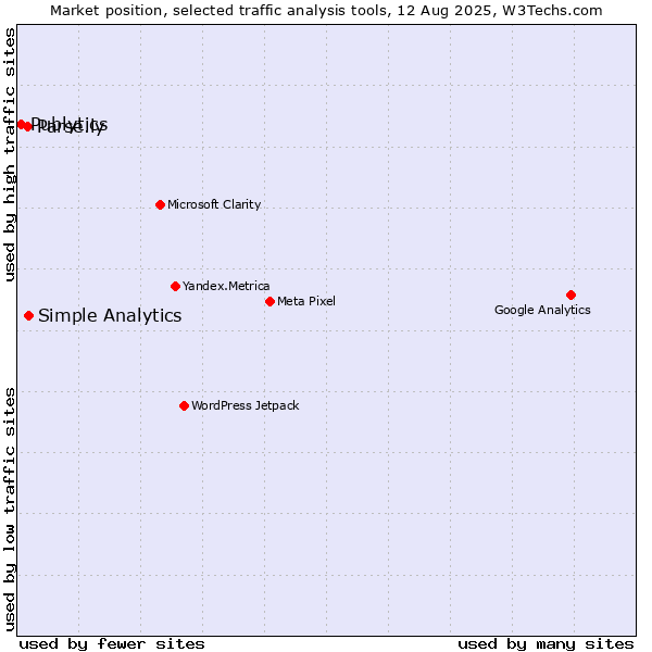 Market position of Simple Analytics vs. Parse.ly vs. Publytics