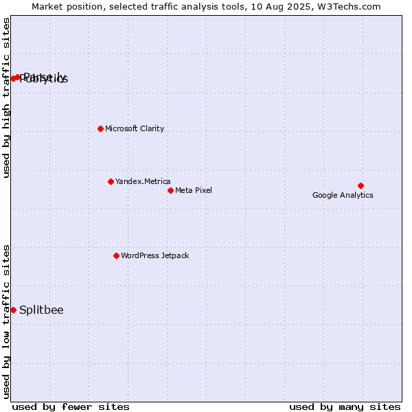 Market position of Parse.ly vs. Publytics vs. Splitbee