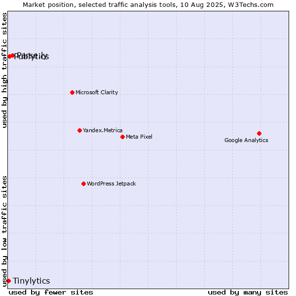 Market position of Parse.ly vs. Publytics vs. Tinylytics