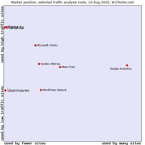 Market position of Parse.ly vs. Usermaven vs. Publytics