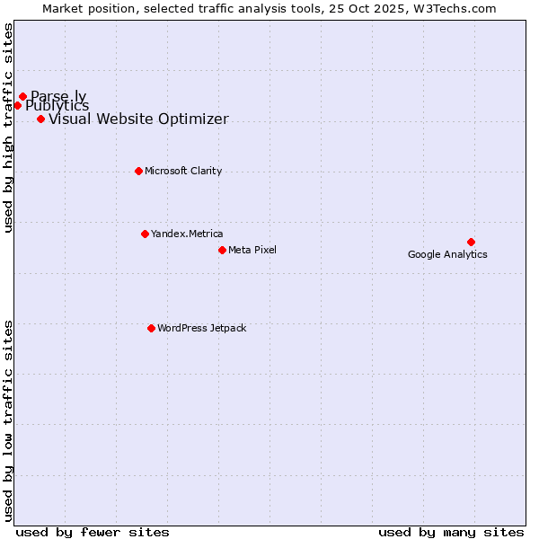 Market position of Visual Website Optimizer vs. Parse.ly vs. Publytics