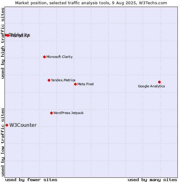 Market position of Parse.ly vs. W3Counter vs. Publytics