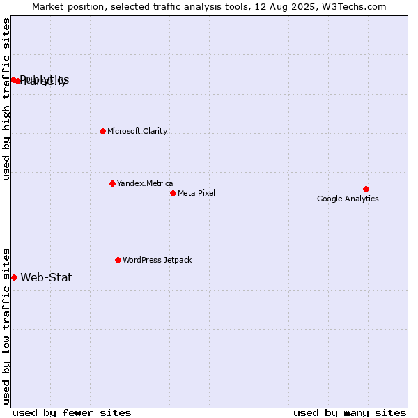 Market position of Parse.ly vs. Web-Stat vs. Publytics