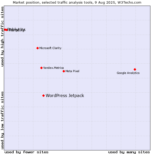 Market position of WordPress Jetpack vs. Parse.ly vs. Publytics