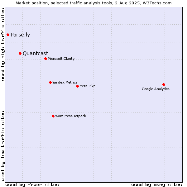Market position of Quantcast vs. Parse.ly