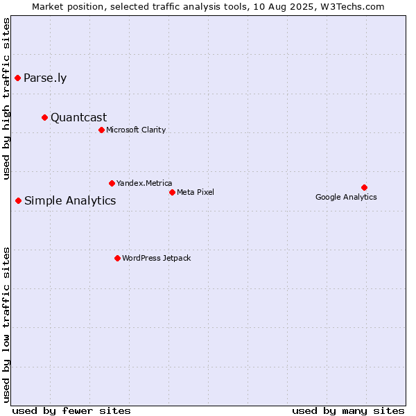 Market position of Quantcast vs. Simple Analytics vs. Parse.ly