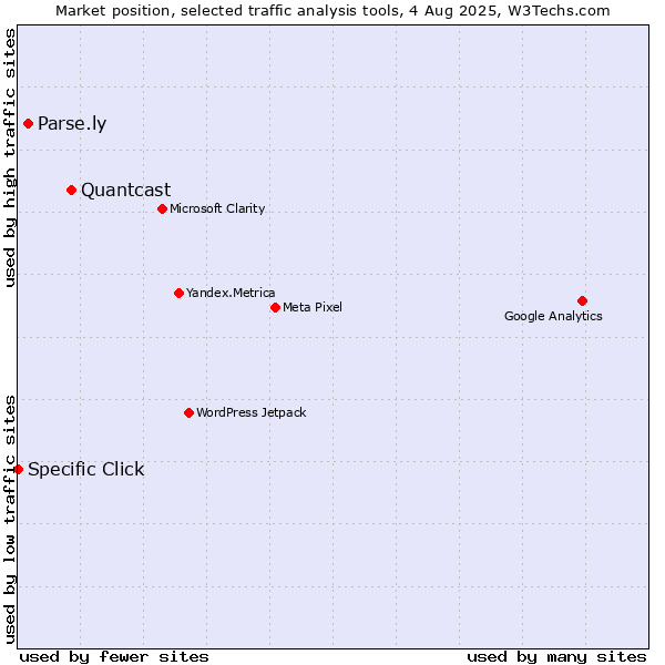 Market position of Quantcast vs. Parse.ly vs. Specific Click