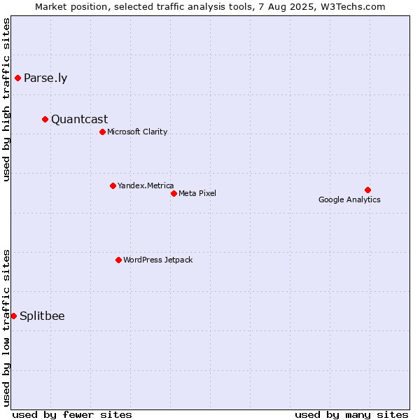 Market position of Quantcast vs. Parse.ly vs. Splitbee