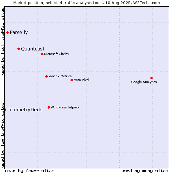 Market position of Quantcast vs. Parse.ly vs. TelemetryDeck