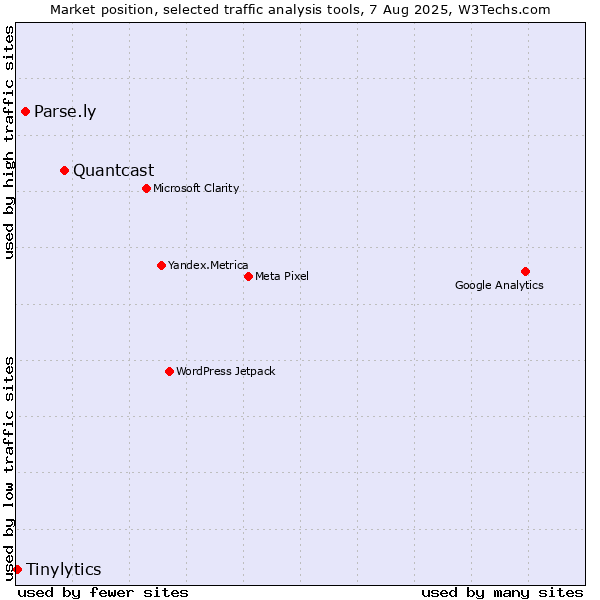 Market position of Quantcast vs. Parse.ly vs. Tinylytics
