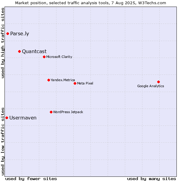 Market position of Quantcast vs. Parse.ly vs. Usermaven