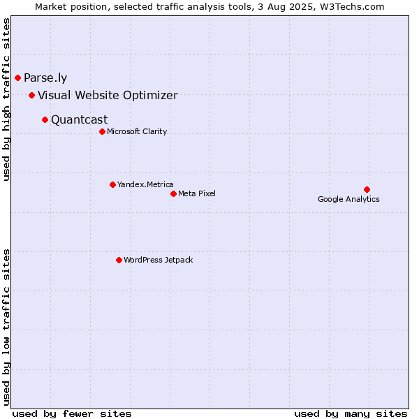 Market position of Quantcast vs. Visual Website Optimizer vs. Parse.ly