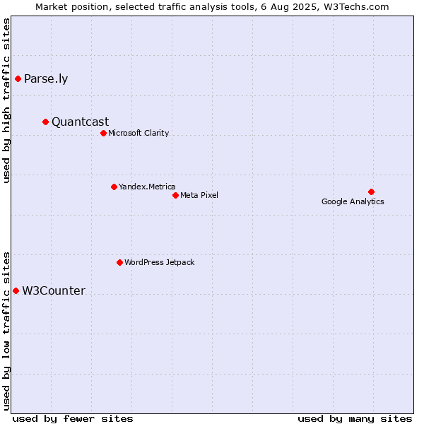 Market position of Quantcast vs. Parse.ly vs. W3Counter