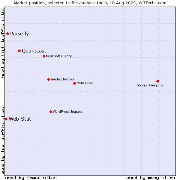 Market position of Quantcast vs. Parse.ly vs. Web-Stat