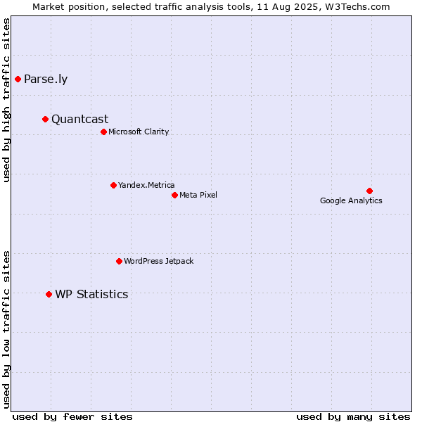 Market position of WP Statistics vs. Quantcast vs. Parse.ly