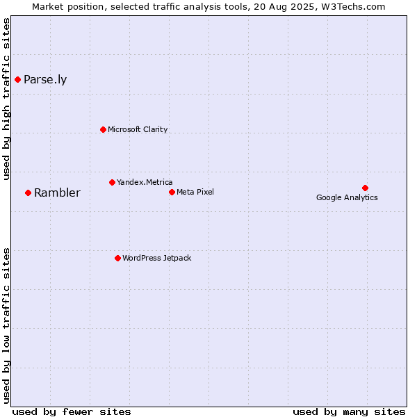 Market position of Rambler vs. Parse.ly