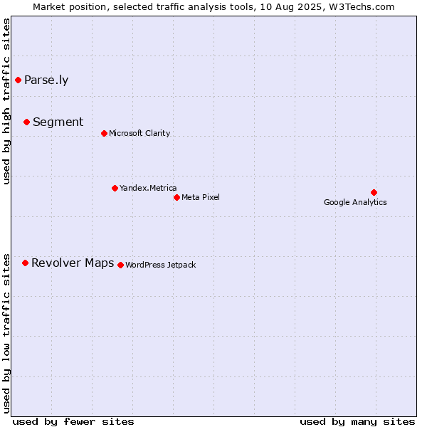 Market position of Segment vs. Parse.ly vs. Revolver Maps