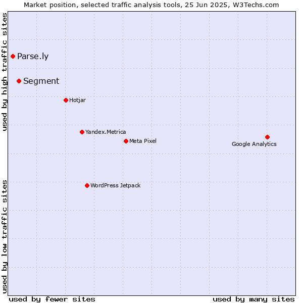 Market position of Segment vs. Parse.ly
