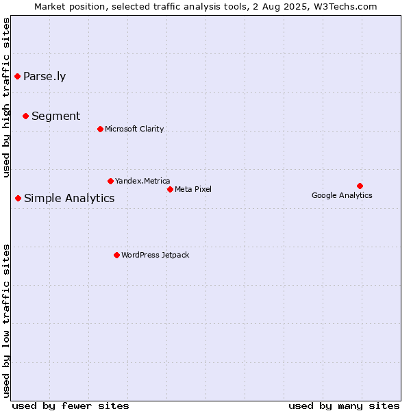Market position of Segment vs. Simple Analytics vs. Parse.ly