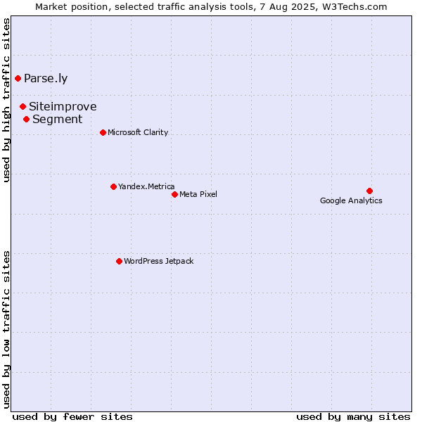 Market position of Segment vs. Siteimprove vs. Parse.ly
