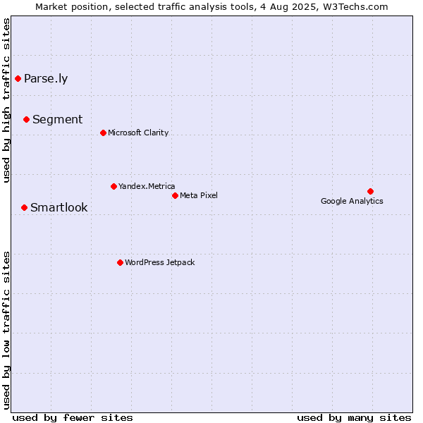 Market position of Segment vs. Smartlook vs. Parse.ly