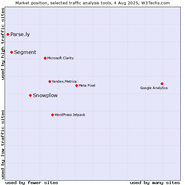 Market position of Snowplow vs. Segment vs. Parse.ly
