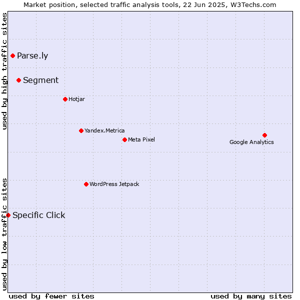 Market position of Segment vs. Parse.ly vs. Specific Click