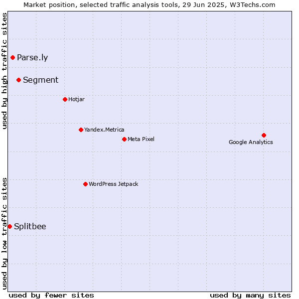 Market position of Segment vs. Parse.ly vs. Splitbee