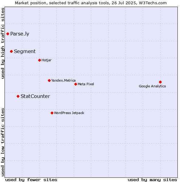 Market position of StatCounter vs. Segment vs. Parse.ly