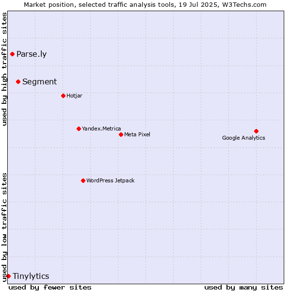 Market position of Segment vs. Parse.ly vs. Tinylytics