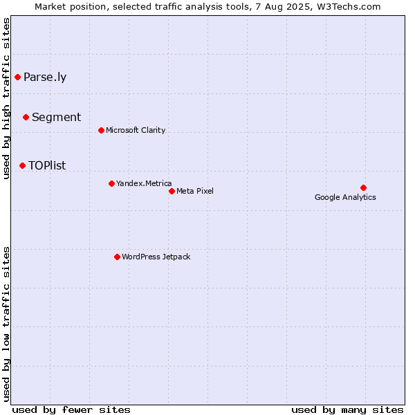 Market position of Segment vs. TOPlist vs. Parse.ly