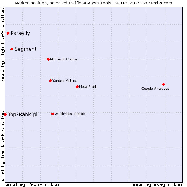 Market position of Segment vs. Parse.ly vs. Top-Rank.pl