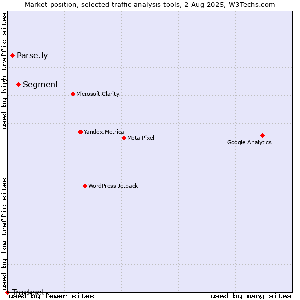 Market position of Segment vs. Parse.ly vs. Trackset
