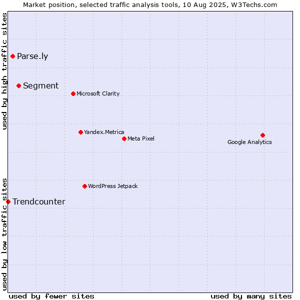 Market position of Segment vs. Parse.ly vs. Trendcounter