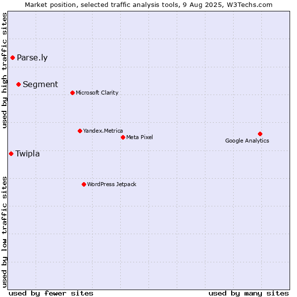 Market position of Segment vs. Parse.ly vs. Twipla