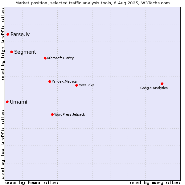 Market position of Segment vs. Parse.ly vs. Umami
