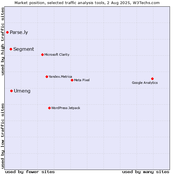 Market position of Umeng vs. Segment vs. Parse.ly