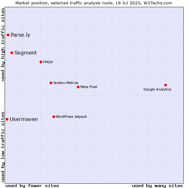 Market position of Segment vs. Parse.ly vs. Usermaven