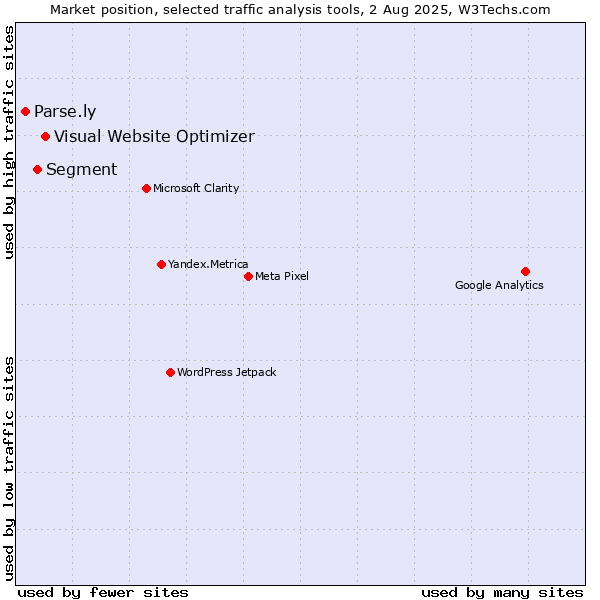 Market position of Visual Website Optimizer vs. Segment vs. Parse.ly