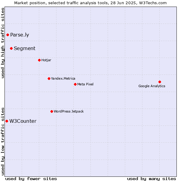Market position of Segment vs. Parse.ly vs. W3Counter