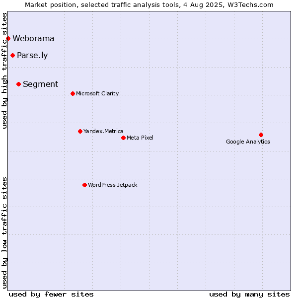 Market position of Segment vs. Parse.ly vs. Weborama