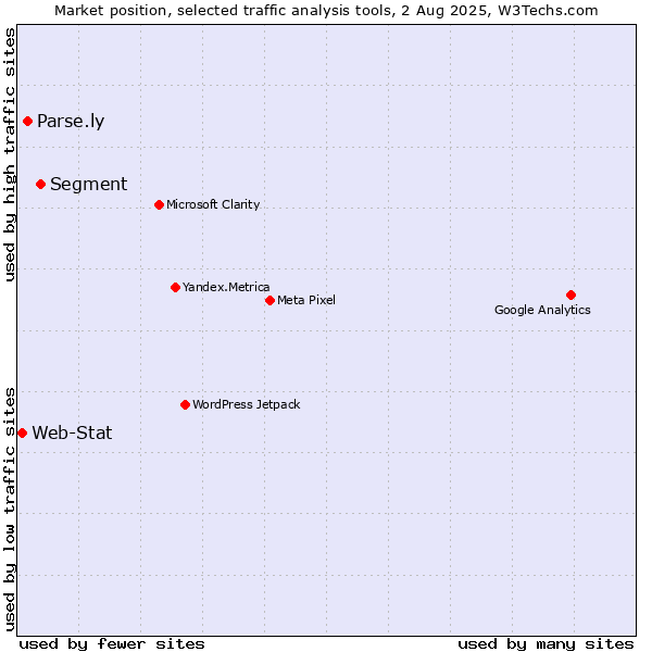 Market position of Segment vs. Parse.ly vs. Web-Stat