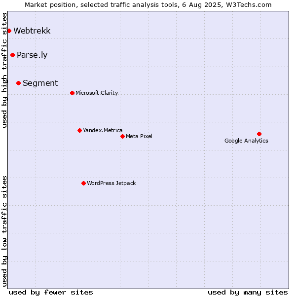 Market position of Segment vs. Parse.ly vs. Webtrekk