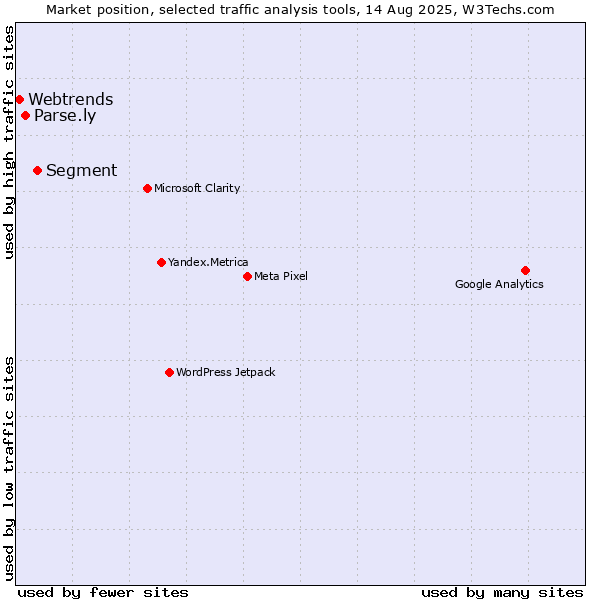 Market position of Segment vs. Parse.ly vs. Webtrends