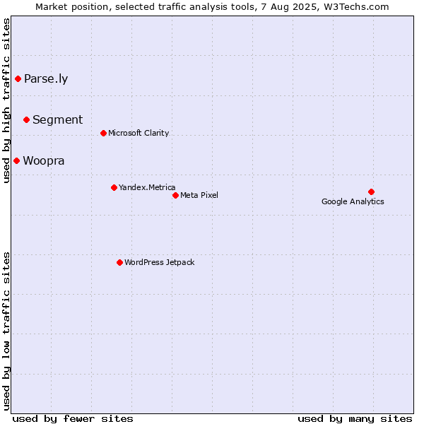 Market position of Segment vs. Parse.ly vs. Woopra