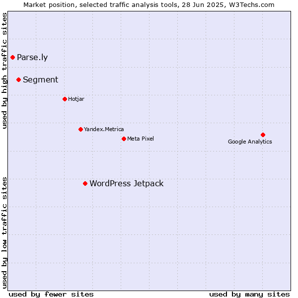 Market position of WordPress Jetpack vs. Segment vs. Parse.ly