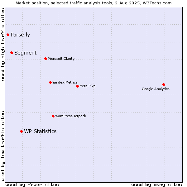 Market position of WP Statistics vs. Segment vs. Parse.ly