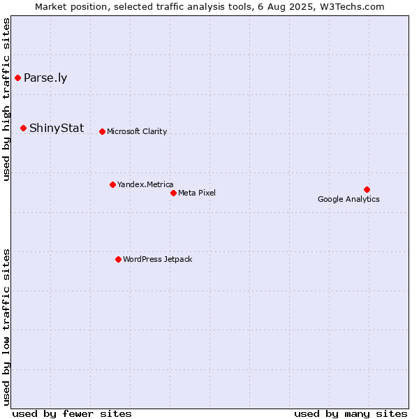 Market position of ShinyStat vs. Parse.ly