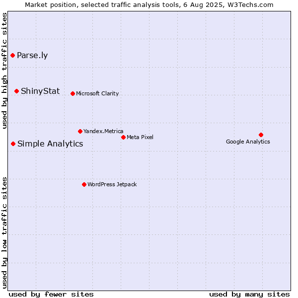 Market position of ShinyStat vs. Simple Analytics vs. Parse.ly